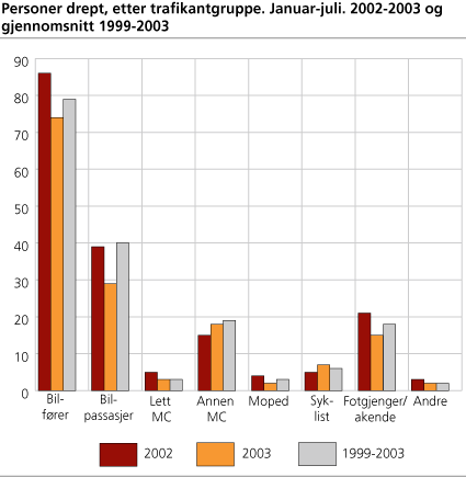 Personer drept, etter trafikantgruppe. Januar-juli. 2002-2003 og gjennomsnitt 1999-2003