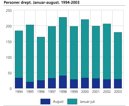 Personer drept. Januar-august. 1994-2003