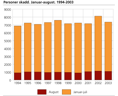 Personer skadd. Januar-august. 1994-2003