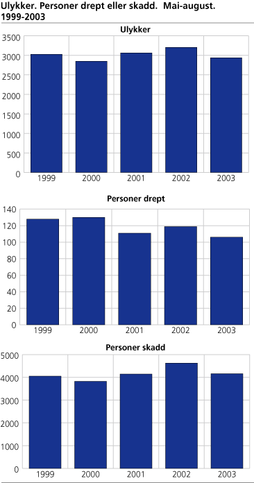 Ulykker. Personer drept eller skadd. Mai-august. 1999-2003