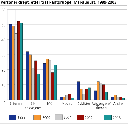 Personer drept, etter trafikantgruppe. Mai-august. 1999-2003