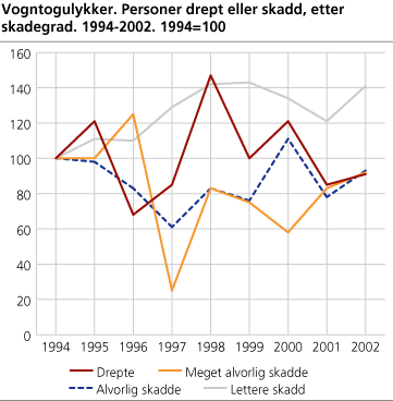 Vogntogulykker. Personer drept eller skadd, etter skadegrad. 1994-2002. 1994=100