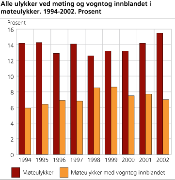 Alle ulykker ved møting og vogntog innblandet i møteulykker. 1994-2002. Prosent