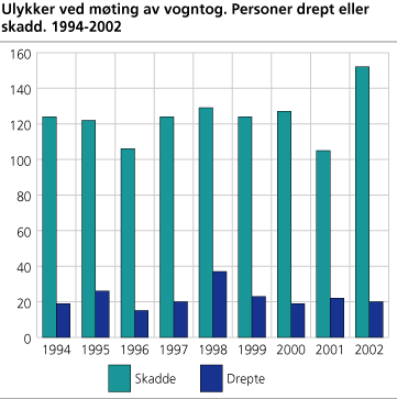 Ulykker ved møting av vogntog. Personer drept eller skadd. 1994-2002