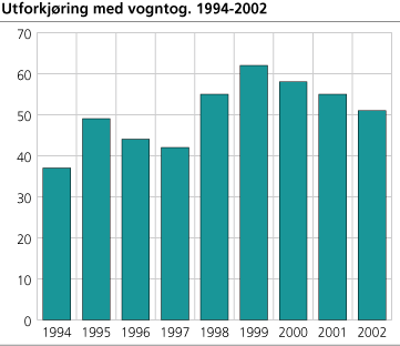 Utforkjøring med vogntog. 1994-2002