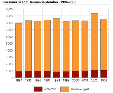 Personer skadd. Januar-september. 1994-2003