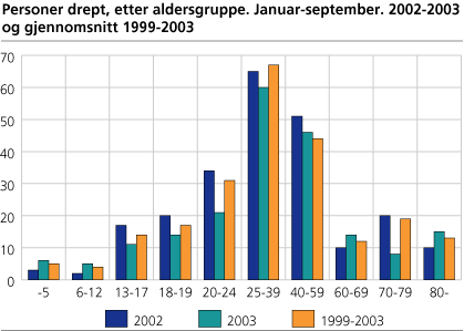 Personer drept, etter aldersgruppe. Januar-september. 2002-2003 og gjennomsnitt 1999-2003