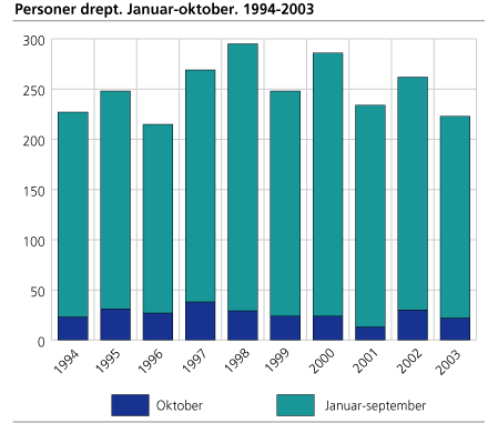 Personer drept. Januar-oktober. 1994-2003