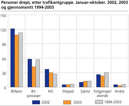 Personer drept, etter trafikantgruppe. Januar-oktober. 2002, 2003 og gjennomsnitt 1994-2003