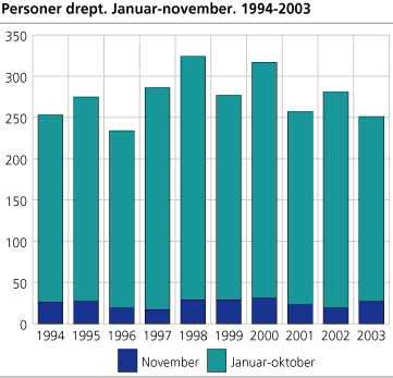 Personer drept. Januar-november. 1994-2003