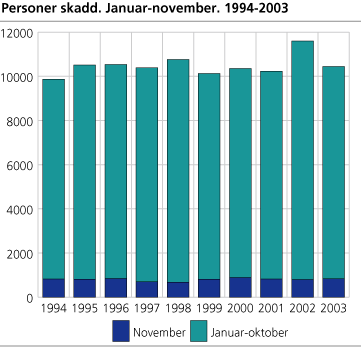 Personer skadd. Januar-november. 1994-2003
