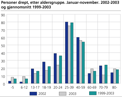 Personer drept, etter aldersgruppe. Januar-november. 2002, 2003 og 1999-2003