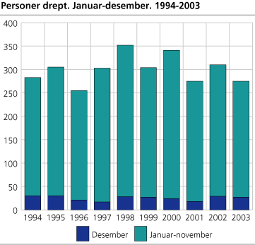 Personer drept. Januar-desember. 1994-2003