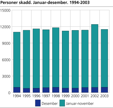 Personer skadd. Januar-desember. 1994-2003