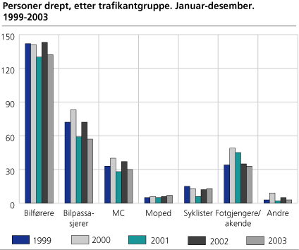 Personer drept, etter trafikantgruppe. Januar-desember. 1999-2003