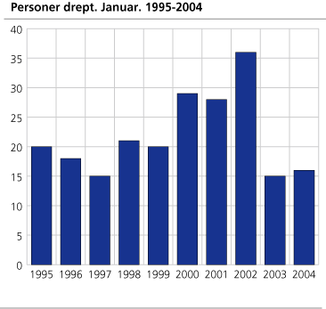 Personer drept. Januar. 1995-2004