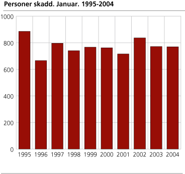 Personer skadd. Januar. 1995-2004 