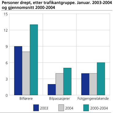 Personer drept, etter trafikantgruppe. Januar. 2003-2004 og gjennomsnitt 2000-2004