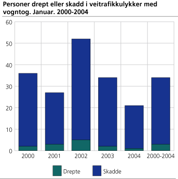 Personer drept eller skadd i veitrafikkulykker med vogntog. Januar. 2000-2004