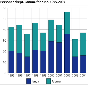 Personer drept. Januar-februar. 1995-2004