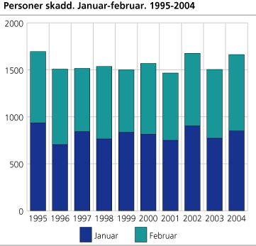 Personer skadd. Januar-februar. 1995-2004