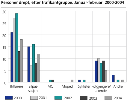 Personer drept, etter trafikantgruppe. Januar-februar. 2000-2004