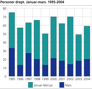 Personer drept. Januar-mars. 1995-2004