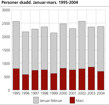 Personer skadd. Januar-mars. 1995-2004