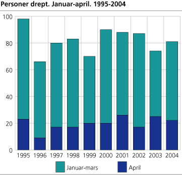 Personer drept. Januar-april. 1995-2004 