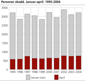 Personer skadd. Januar-april. 1995-2004 