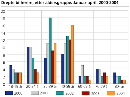 Drepte bilførere, etter aldersgruppe. Januar-april. 2000-2004 