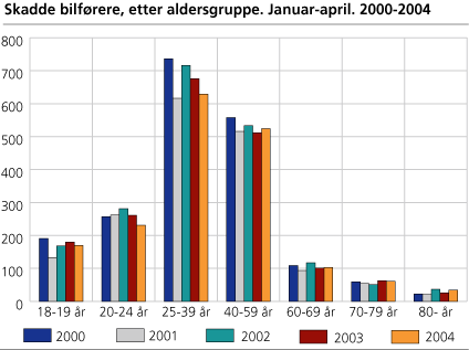 Skadde bilførere, etter aldersgruppe. Januar-april. 2000-2004 