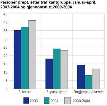 Personer drept, etter trafikantgruppe. Januar-april. 2003-2004 og gj.snitt 2000-2004