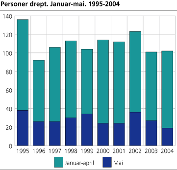 Personer drept. Januar-mai. 1995-2004 