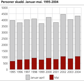 Personer skadd. Januar-mai. 1995-2004 