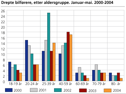 Drepte bilførere, etter aldersgruppe. Januar-mai. 2000-2004 
