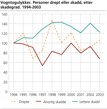 Vogntogulykker. Personer drept eller skadd, etter skadegrad. 1994-2003. Prosent