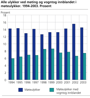 Alle ulykker ved møting og vogntog innblandet i møteulykker. 1994-2003