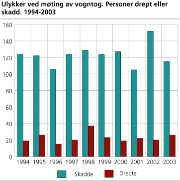 Ulykker ved møting av vogntog. Personer drept eller skadd. 1994-2003