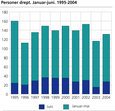 Personer drept. Januar-juni. 1995-2004 