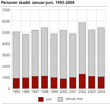 Personer skadd. Januar-juni. 1995-2004 