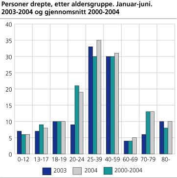 Personer drept, etter aldersgruppe. Januar-juni. 2003-2004 og gjennomsnitt 2000-2004 