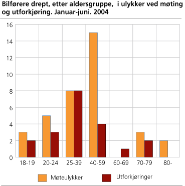 Bilførere drept, etter aldersgruppe, i ulykker ved møting og utforkjøring. Januar-juni. 2004 