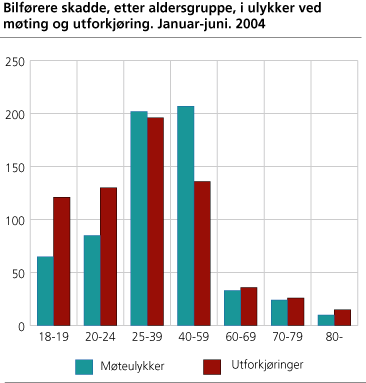 Bilførere skadd, etter aldersgruppe, i ulykker ved møting og utforkjøring. Januar-juni. 2004