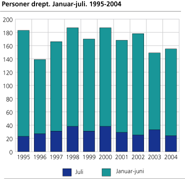 Personer drept. Januar-juli. 1995-2004