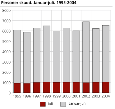 Personer skadd. Januar-juli. 1995-2004