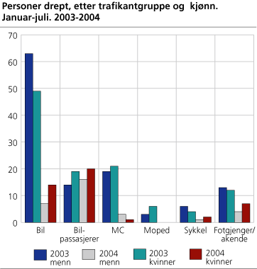 Personer drept, etter trafikantgruppe og kjønn. Januar-juli. 2003-2004