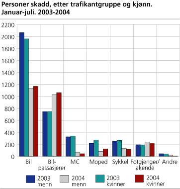 Personer skadd, etter trafikantgruppe og kjønn. Januar-juli. 2003-2004