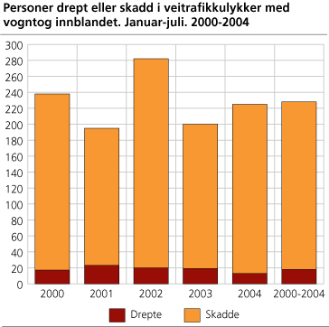 Personer  drept eller skadd i veitrafikkulykker  med vogntog innblandet. Januar-juli. 2003-2004