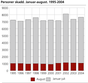 Personer skadd. Januar-august. 1995-2004